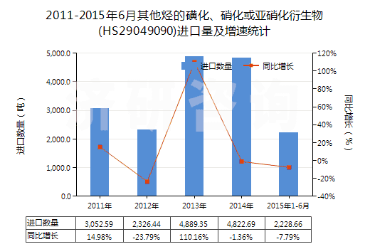 2011-2015年6月其他烴的磺化、硝化或亞硝化衍生物(HS29049090)進口量及增速統(tǒng)計